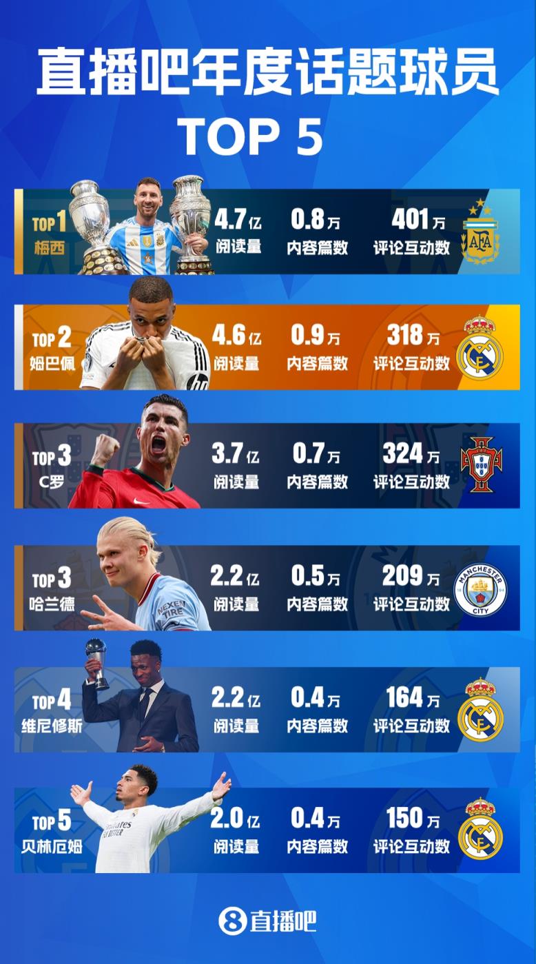 直播吧2024年五大話題球員：梅西連霸，C羅魔人并列，皇馬3將入選